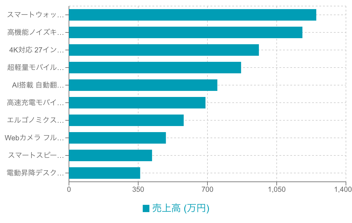 ランキングを示した横棒グラフ
